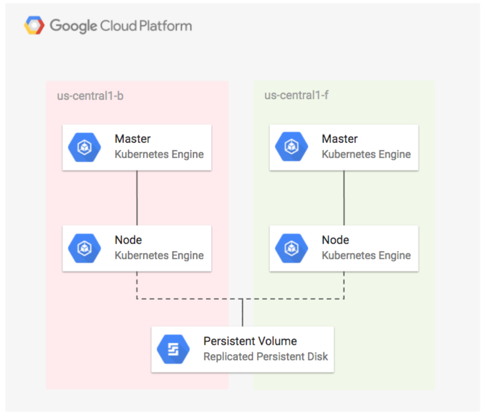 Using Kubernetes Engine to Deploy Apps with Regional Persistent Disks - overview